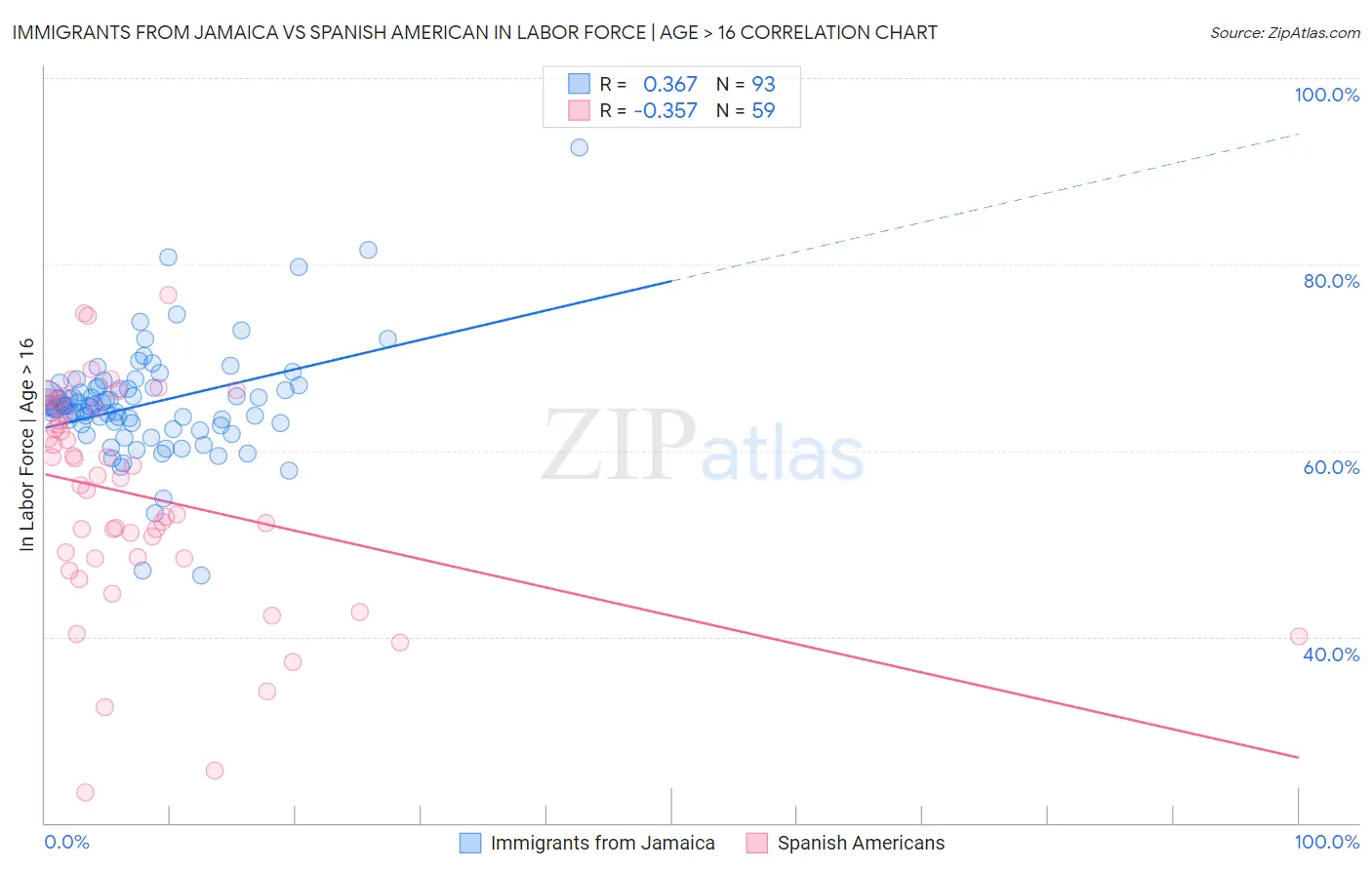 Immigrants from Jamaica vs Spanish American In Labor Force | Age > 16