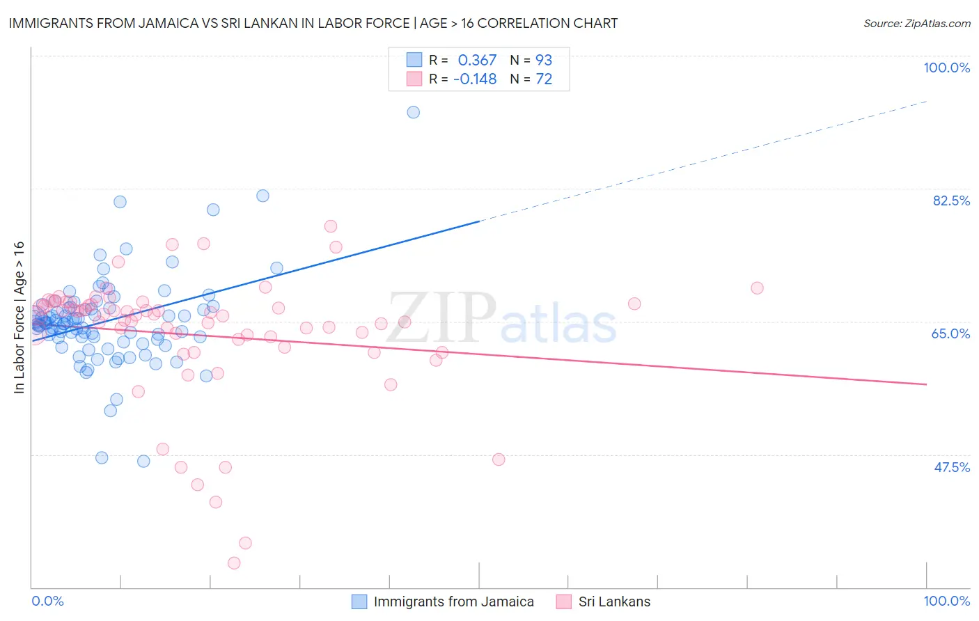 Immigrants from Jamaica vs Sri Lankan In Labor Force | Age > 16