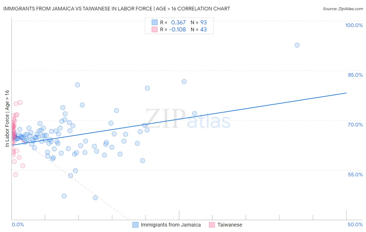 Immigrants from Jamaica vs Taiwanese In Labor Force | Age > 16