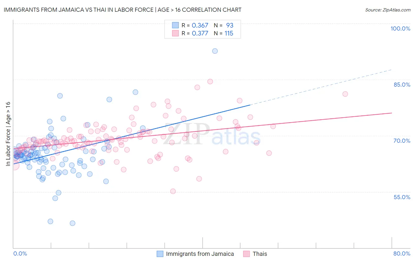 Immigrants from Jamaica vs Thai In Labor Force | Age > 16