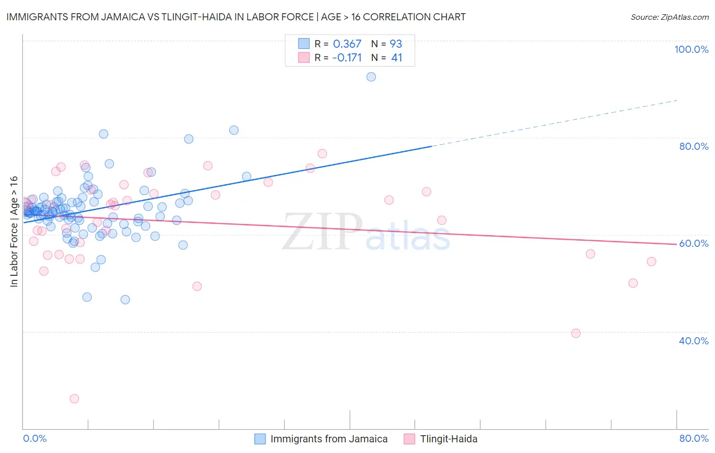 Immigrants from Jamaica vs Tlingit-Haida In Labor Force | Age > 16