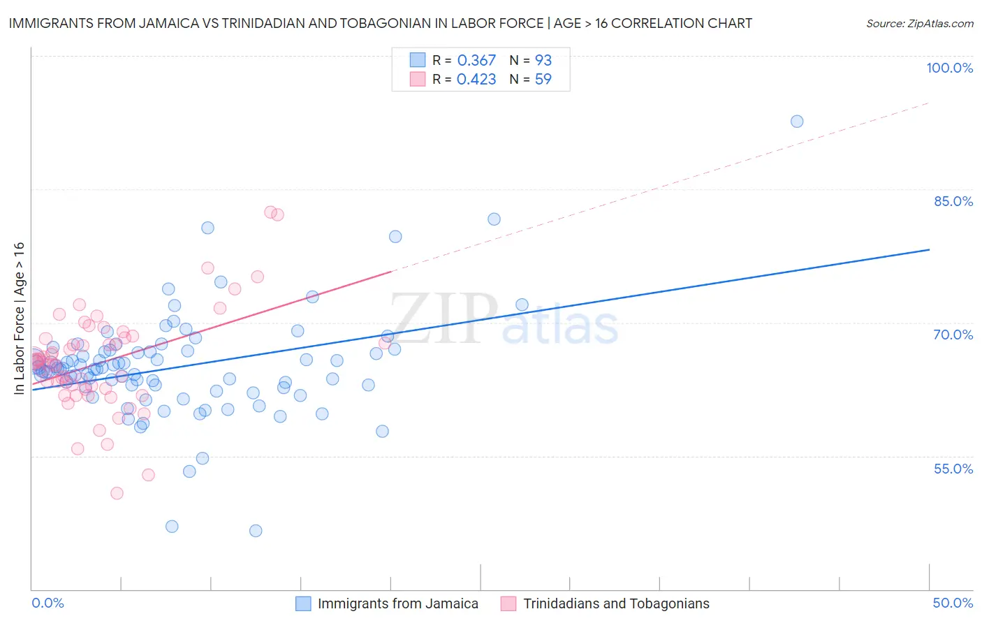 Immigrants from Jamaica vs Trinidadian and Tobagonian In Labor Force | Age > 16