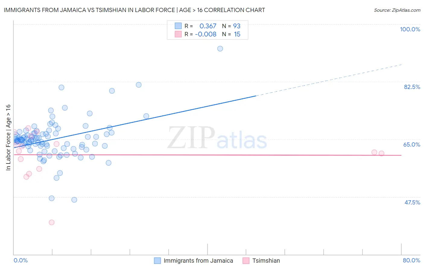 Immigrants from Jamaica vs Tsimshian In Labor Force | Age > 16