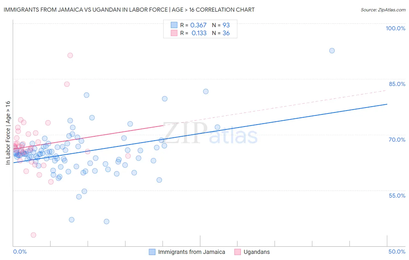 Immigrants from Jamaica vs Ugandan In Labor Force | Age > 16
