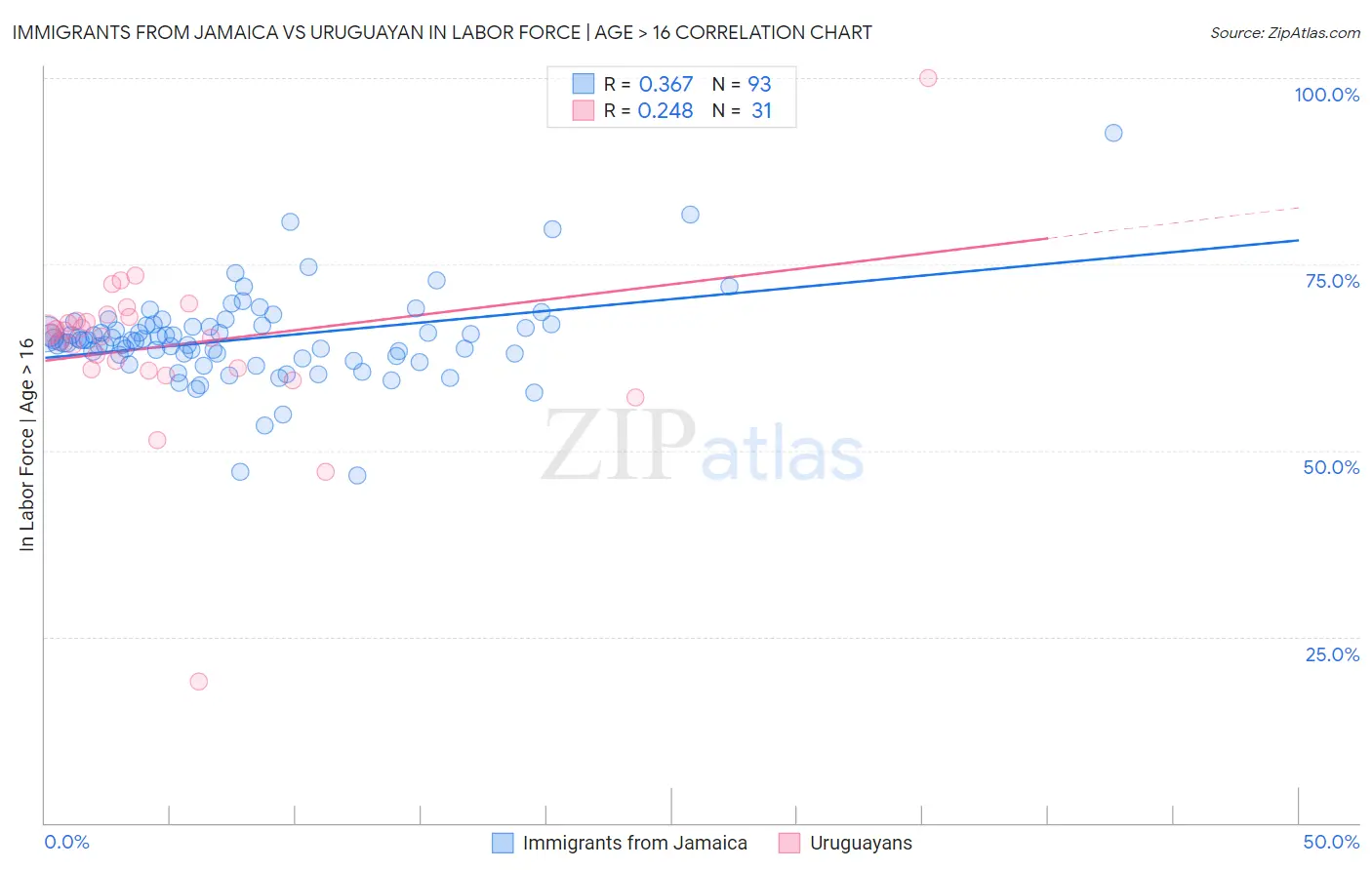 Immigrants from Jamaica vs Uruguayan In Labor Force | Age > 16