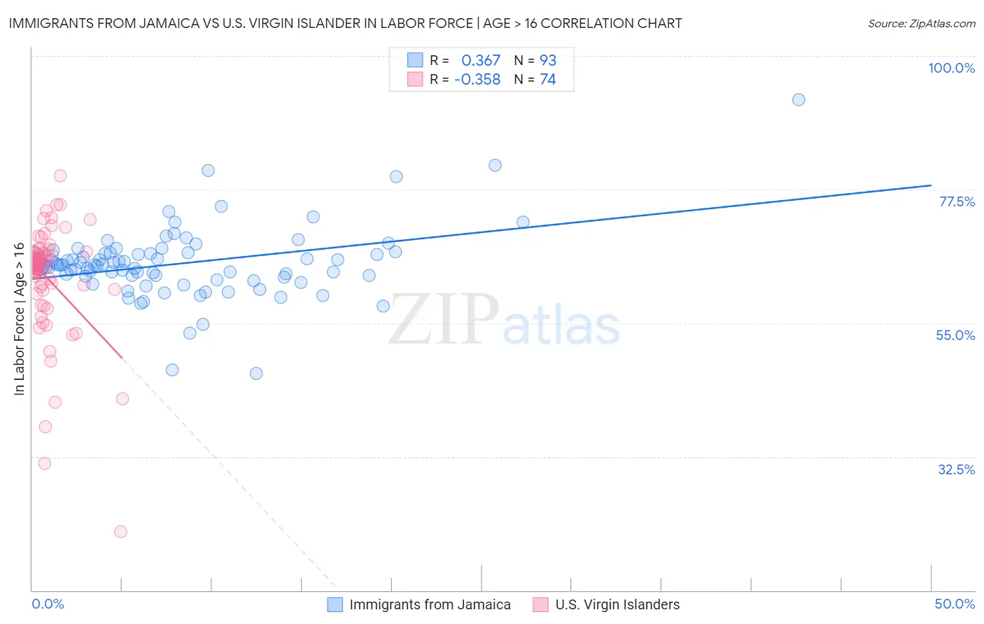 Immigrants from Jamaica vs U.S. Virgin Islander In Labor Force | Age > 16