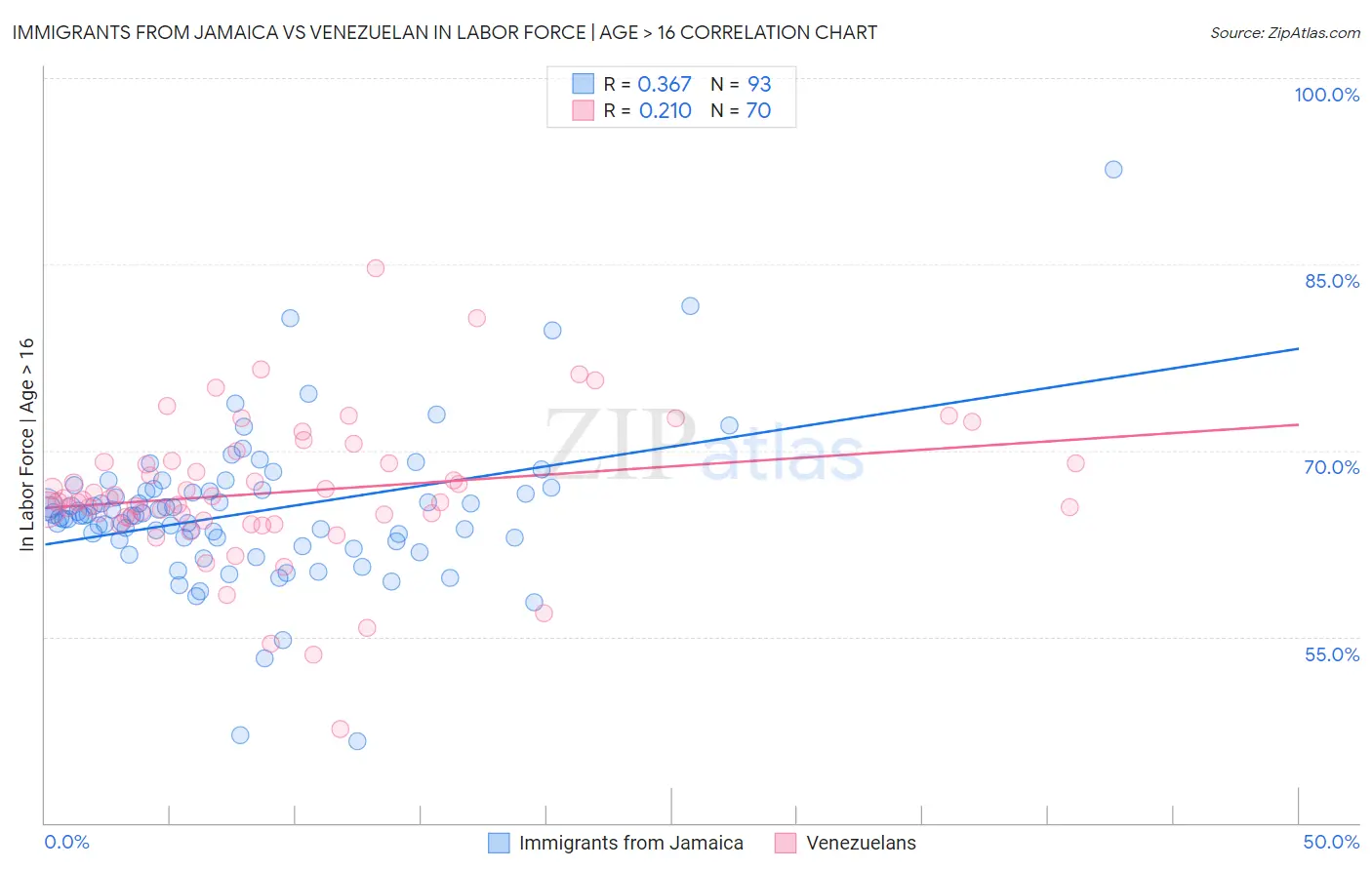 Immigrants from Jamaica vs Venezuelan In Labor Force | Age > 16