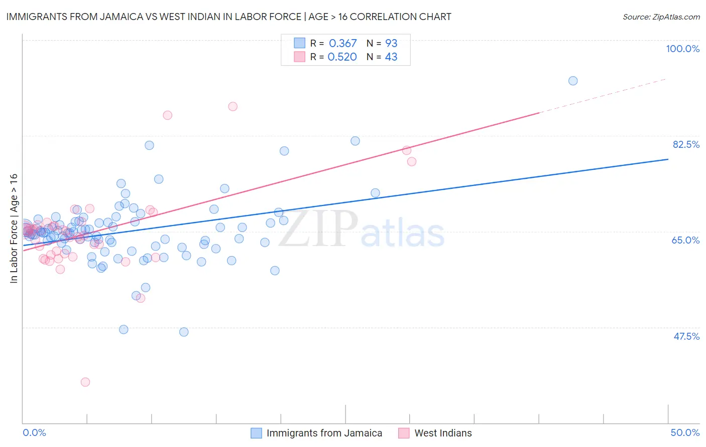 Immigrants from Jamaica vs West Indian In Labor Force | Age > 16