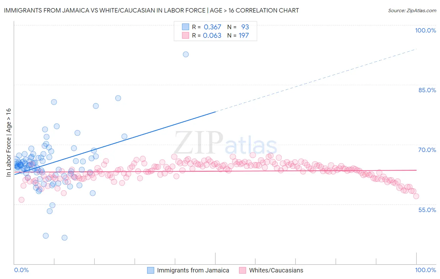 Immigrants from Jamaica vs White/Caucasian In Labor Force | Age > 16