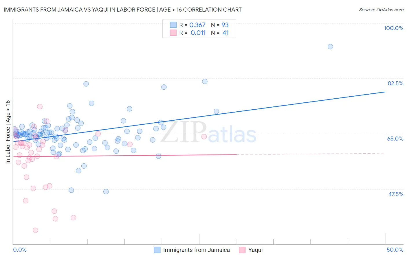 Immigrants from Jamaica vs Yaqui In Labor Force | Age > 16