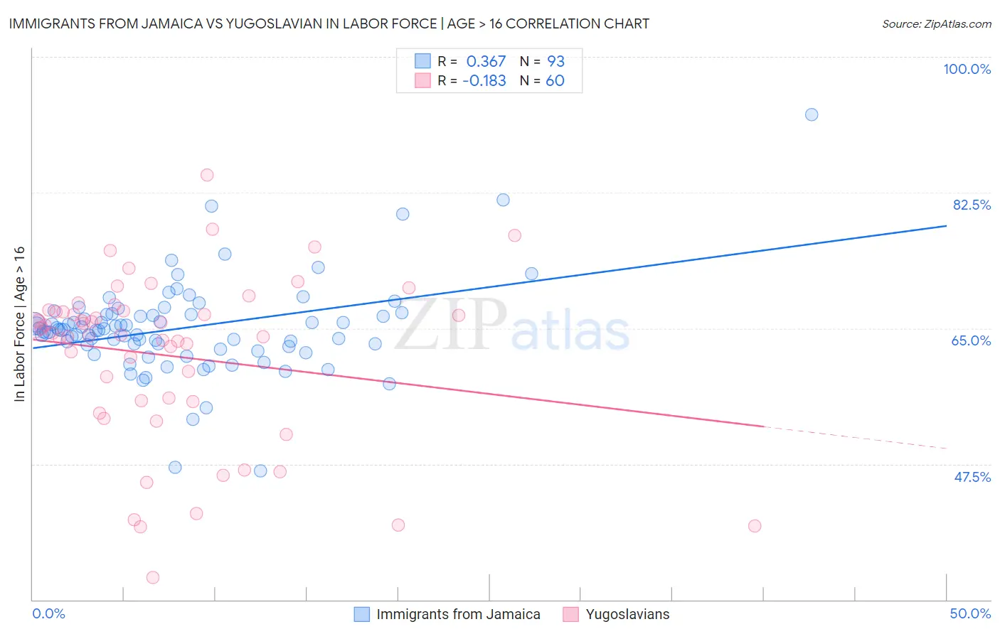 Immigrants from Jamaica vs Yugoslavian In Labor Force | Age > 16