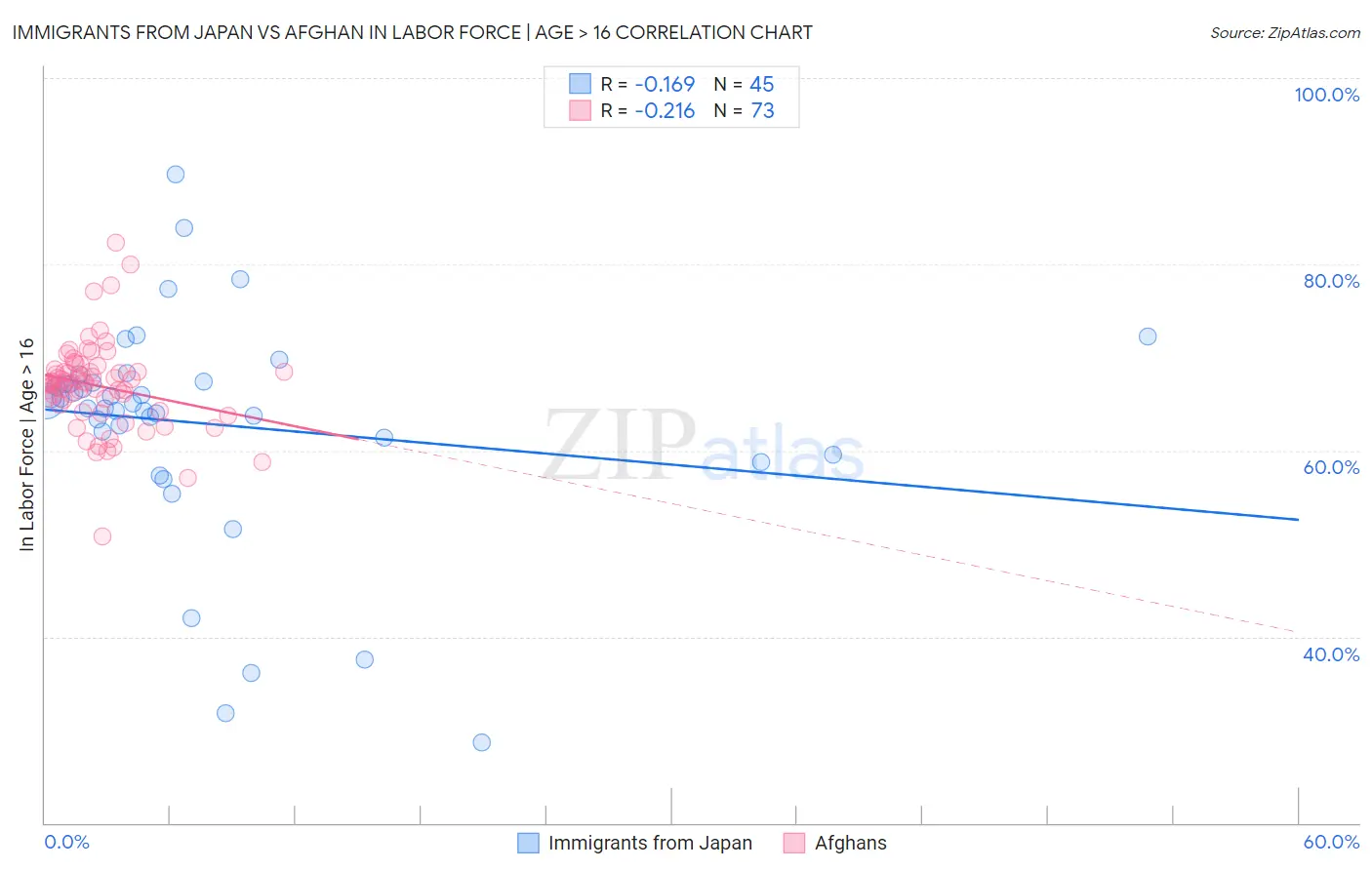 Immigrants from Japan vs Afghan In Labor Force | Age > 16