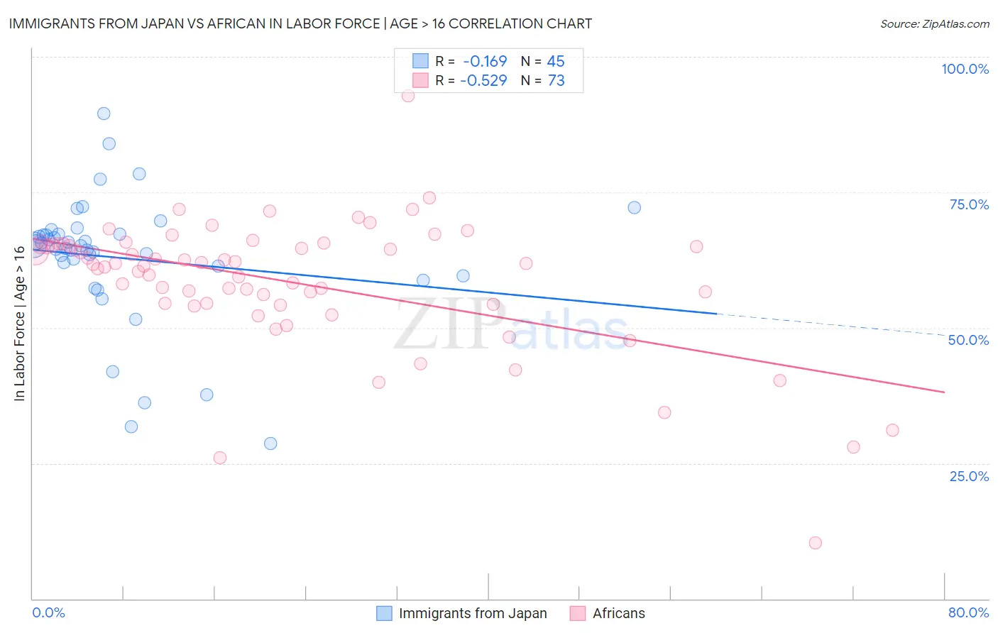 Immigrants from Japan vs African In Labor Force | Age > 16