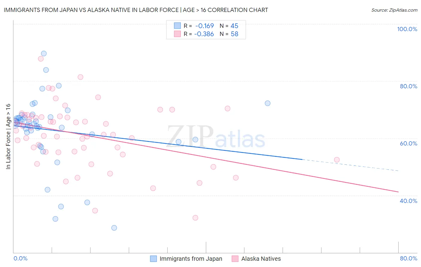 Immigrants from Japan vs Alaska Native In Labor Force | Age > 16