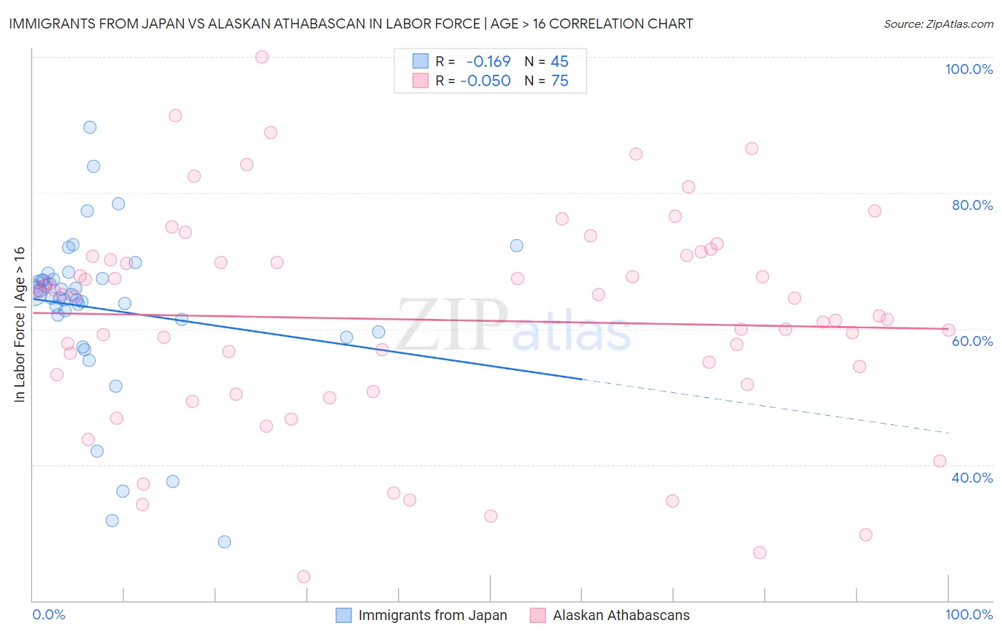 Immigrants from Japan vs Alaskan Athabascan In Labor Force | Age > 16