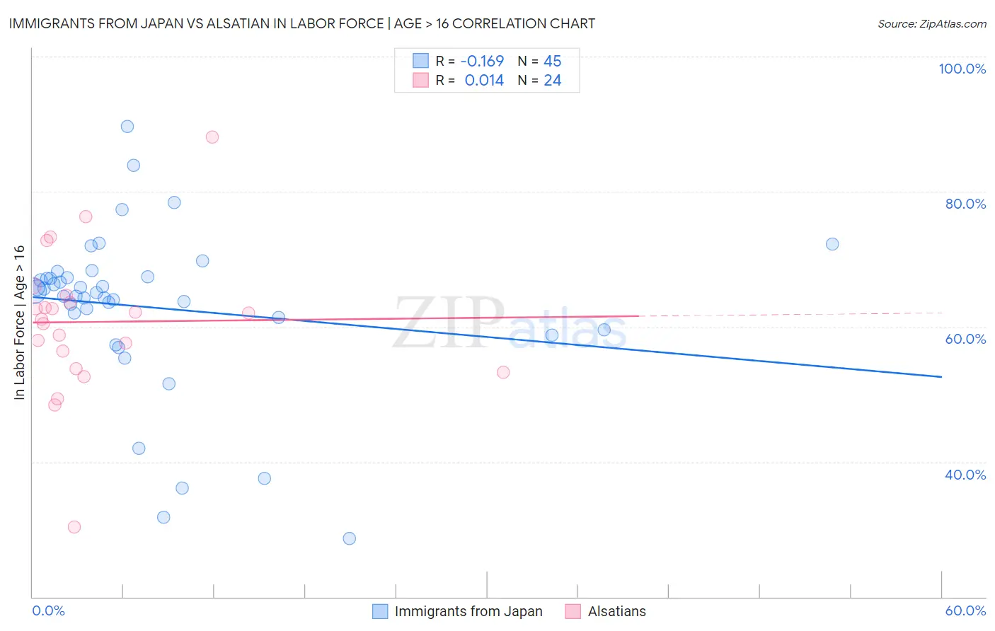 Immigrants from Japan vs Alsatian In Labor Force | Age > 16