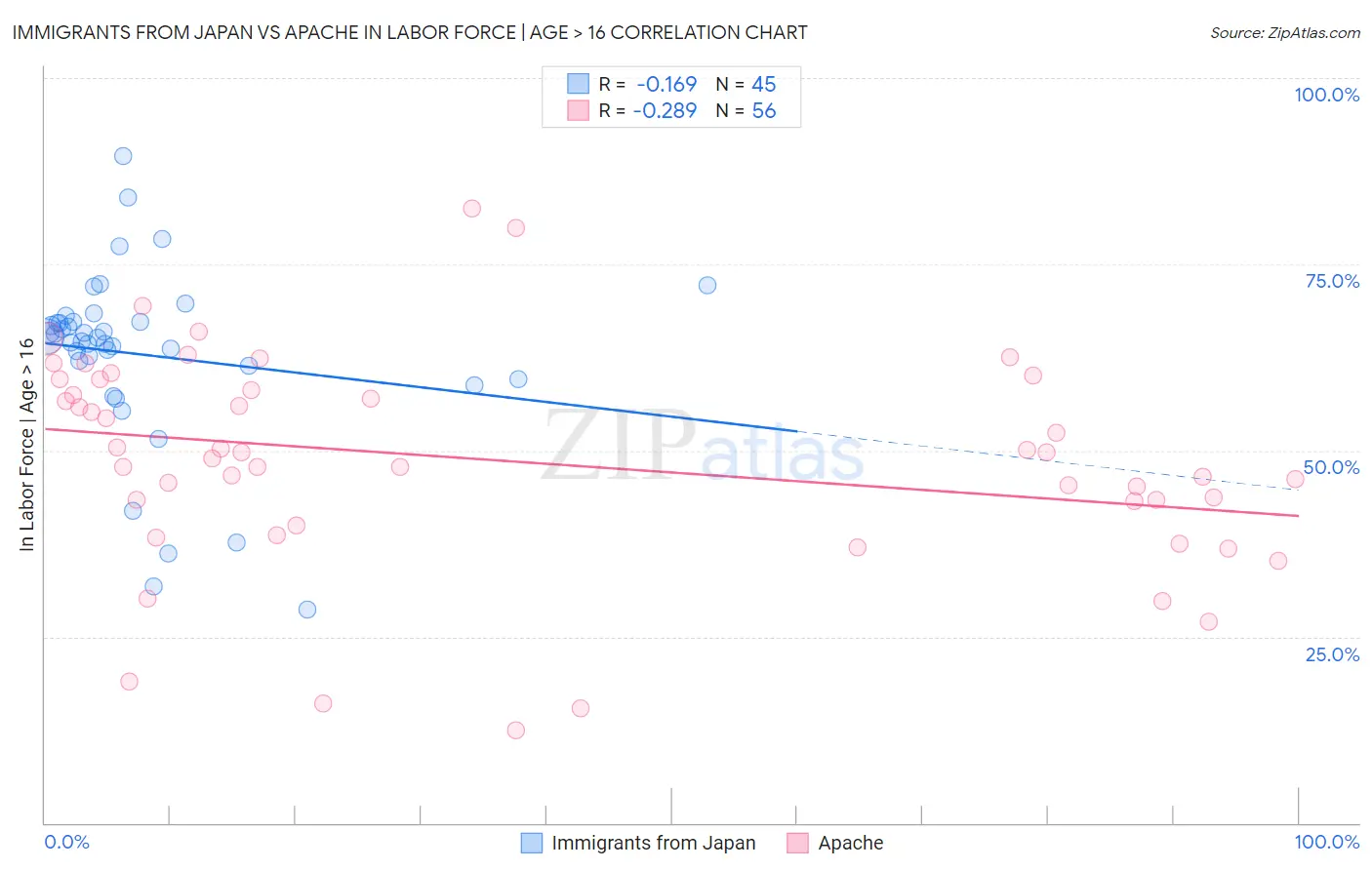 Immigrants from Japan vs Apache In Labor Force | Age > 16