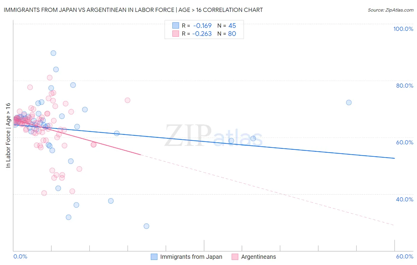 Immigrants from Japan vs Argentinean In Labor Force | Age > 16
