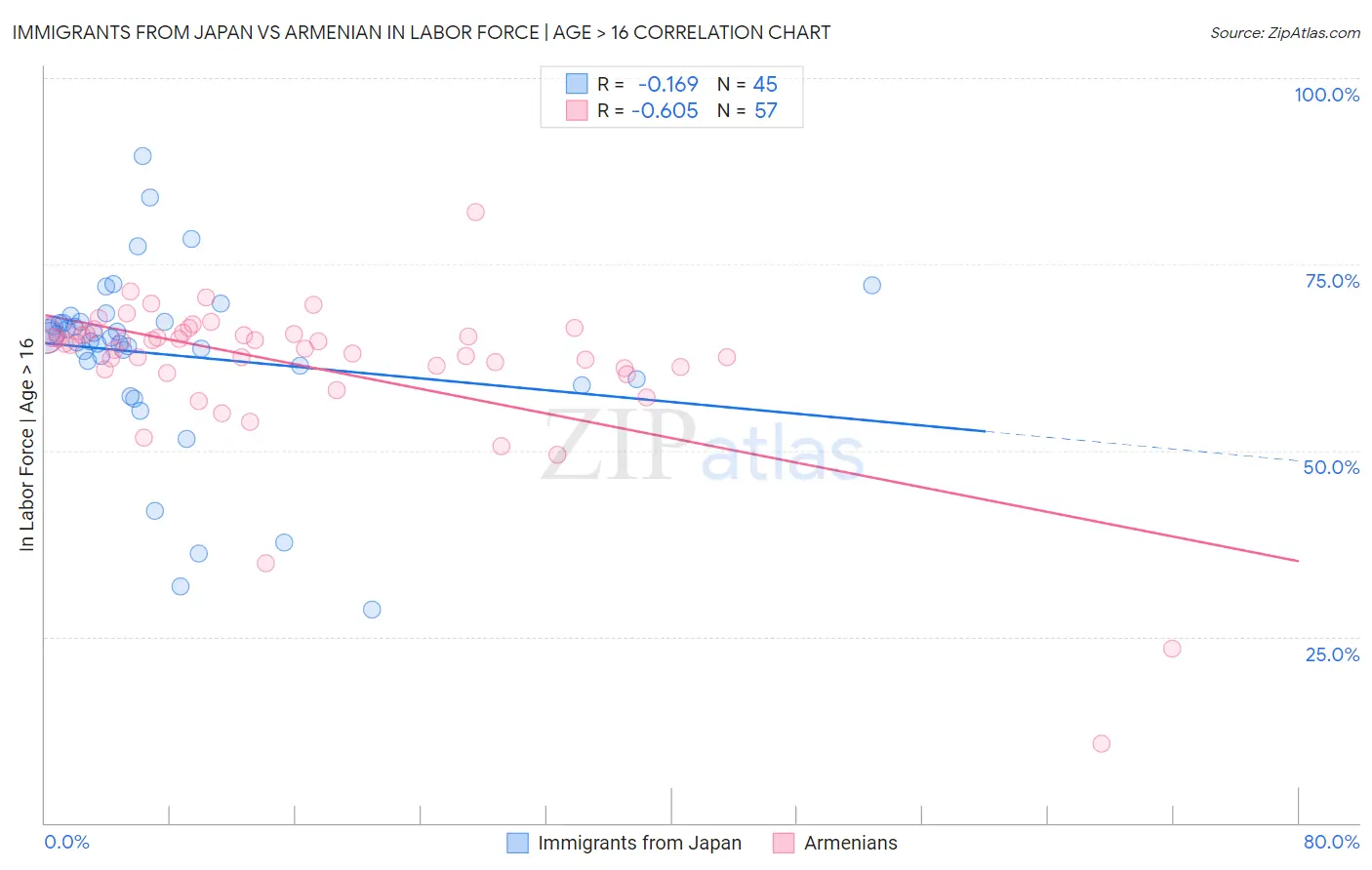 Immigrants from Japan vs Armenian In Labor Force | Age > 16