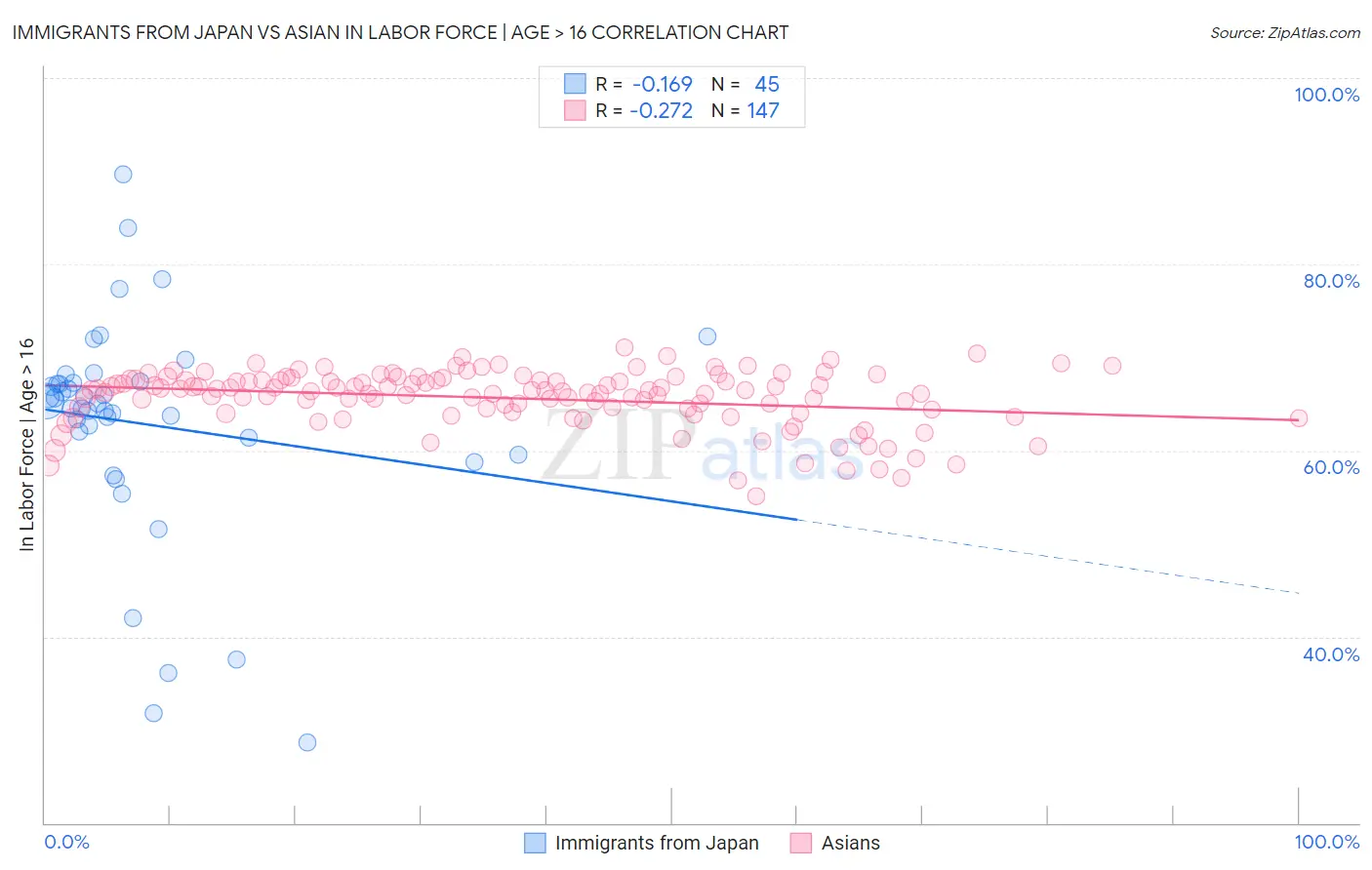 Immigrants from Japan vs Asian In Labor Force | Age > 16