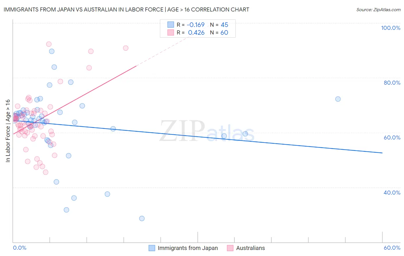 Immigrants from Japan vs Australian In Labor Force | Age > 16