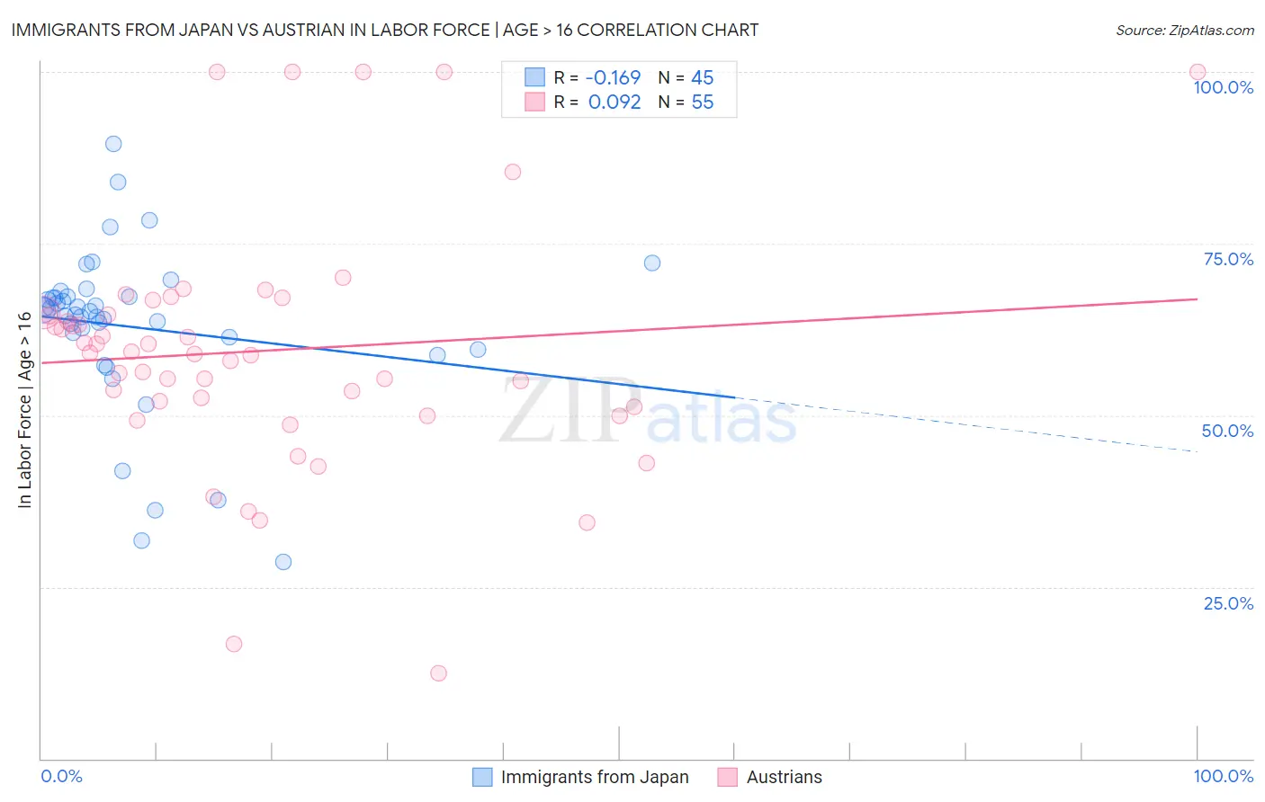 Immigrants from Japan vs Austrian In Labor Force | Age > 16