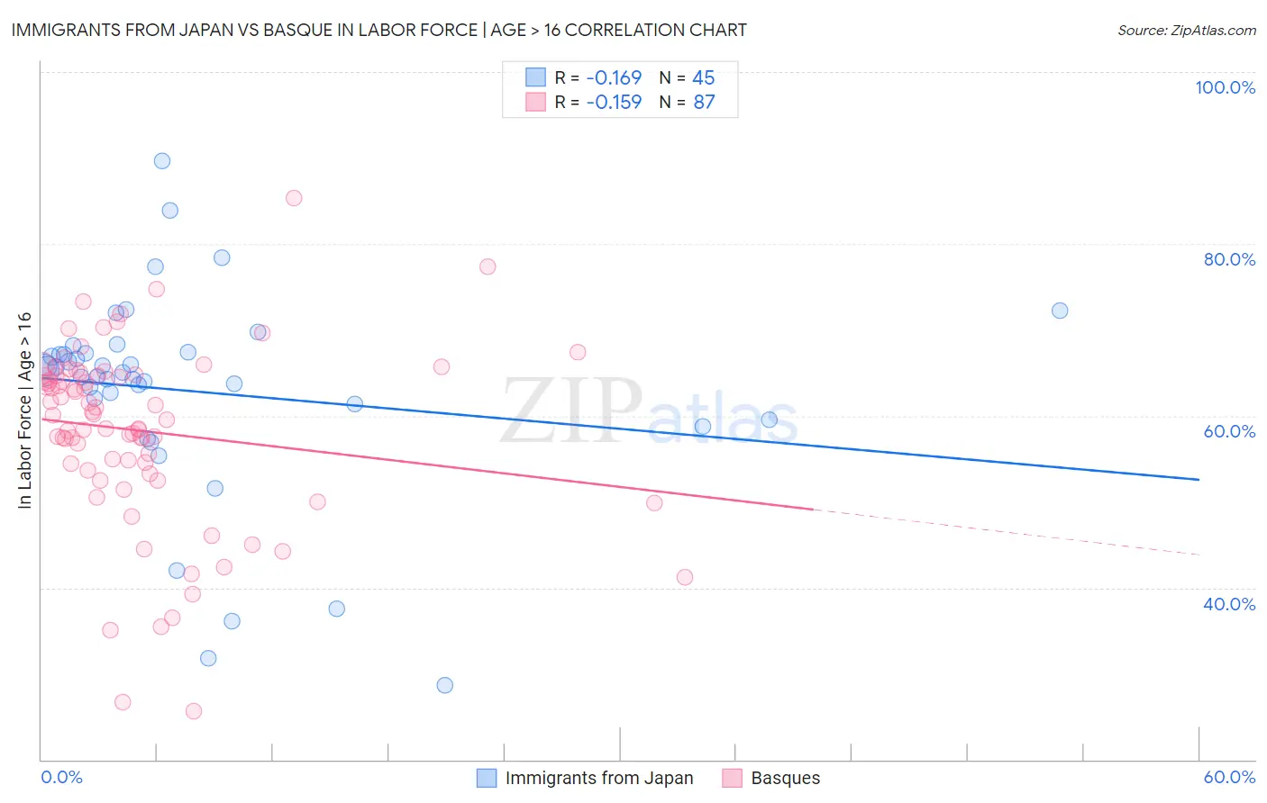 Immigrants from Japan vs Basque In Labor Force | Age > 16