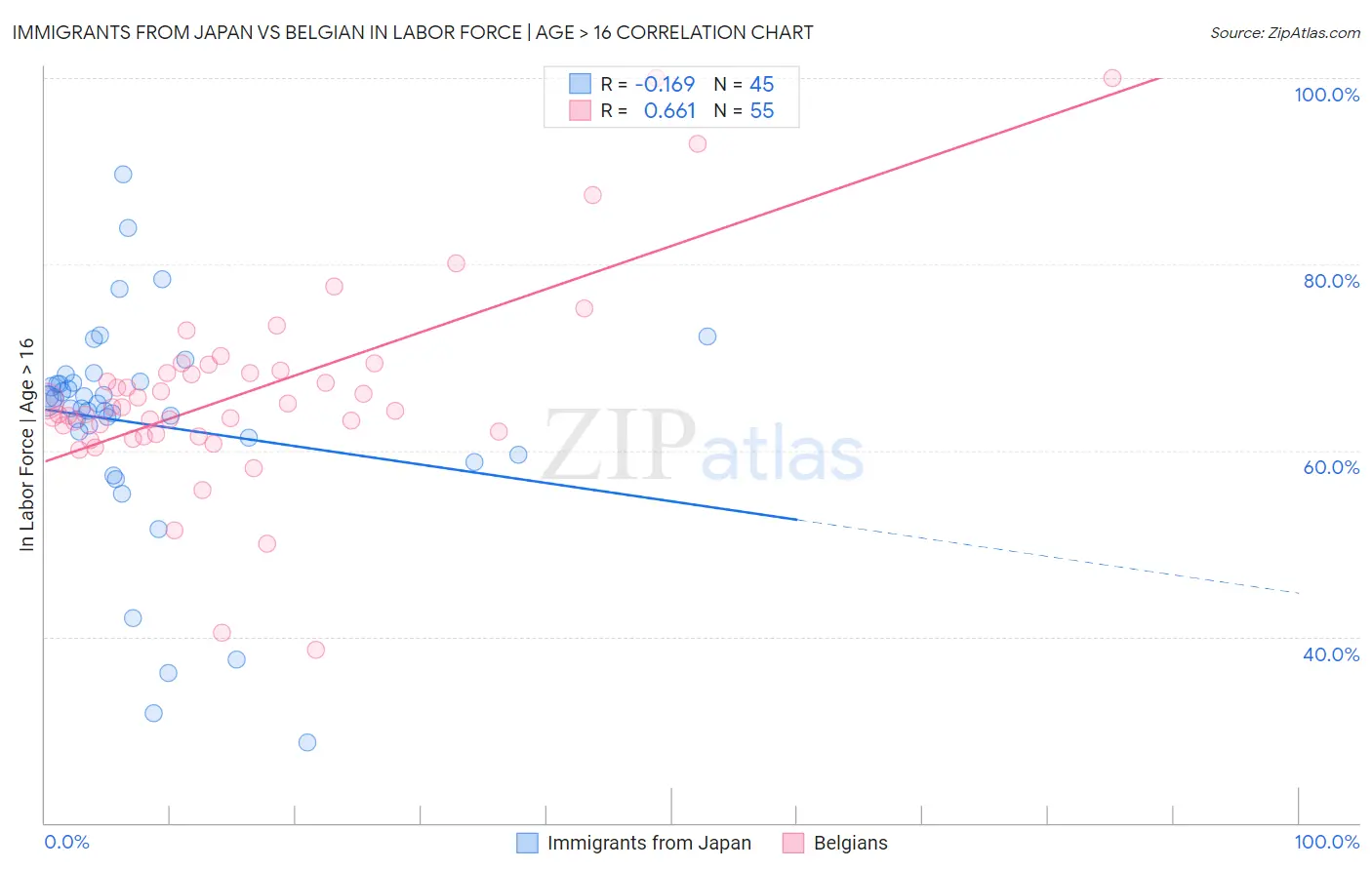 Immigrants from Japan vs Belgian In Labor Force | Age > 16