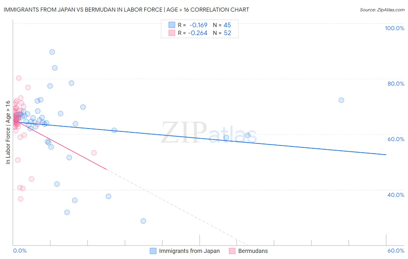Immigrants from Japan vs Bermudan In Labor Force | Age > 16