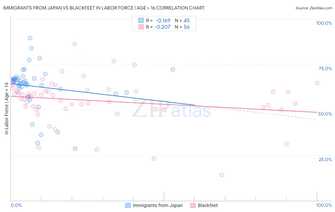 Immigrants from Japan vs Blackfeet In Labor Force | Age > 16
