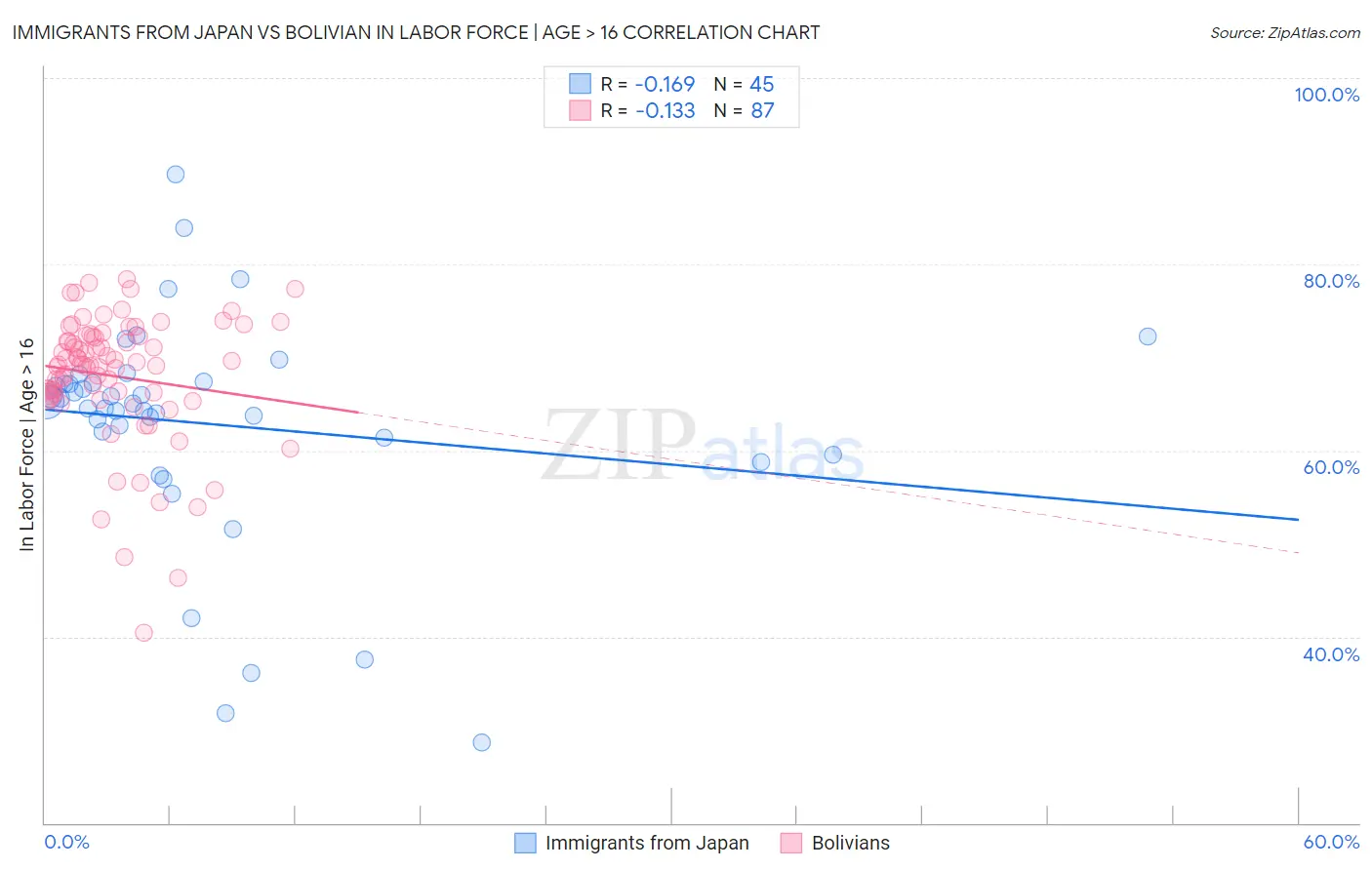 Immigrants from Japan vs Bolivian In Labor Force | Age > 16