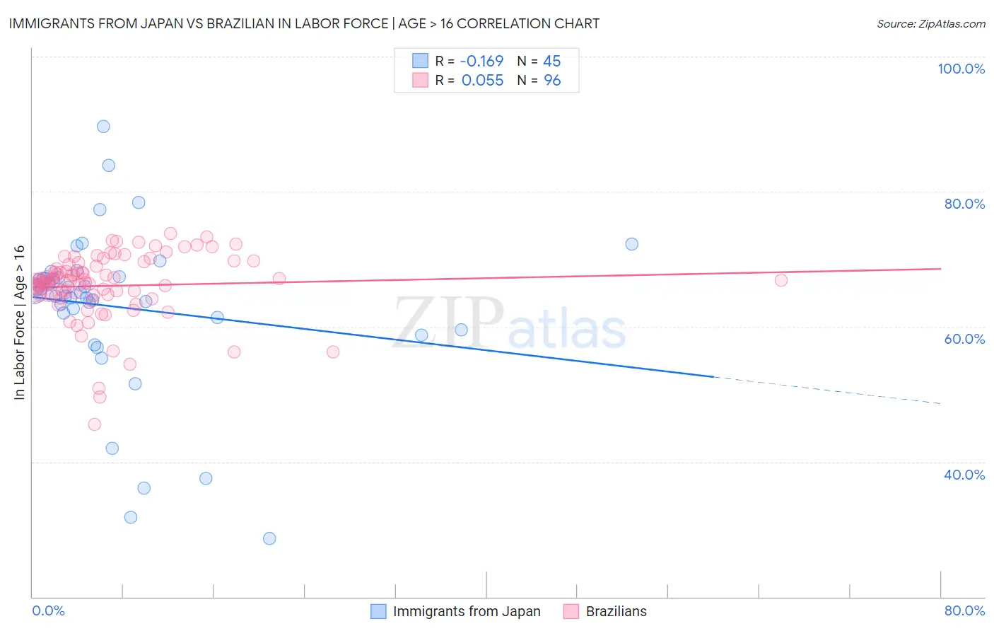 Immigrants from Japan vs Brazilian In Labor Force | Age > 16