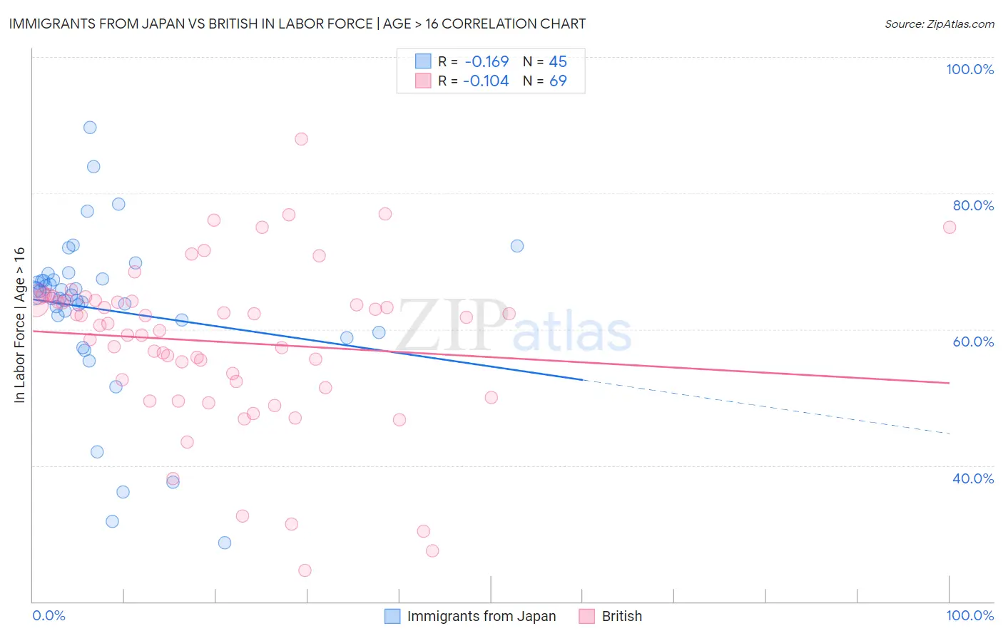 Immigrants from Japan vs British In Labor Force | Age > 16