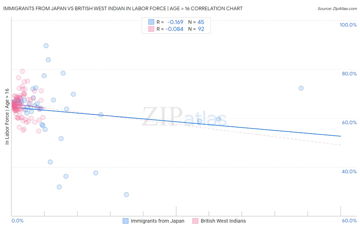 Immigrants from Japan vs British West Indian In Labor Force | Age > 16