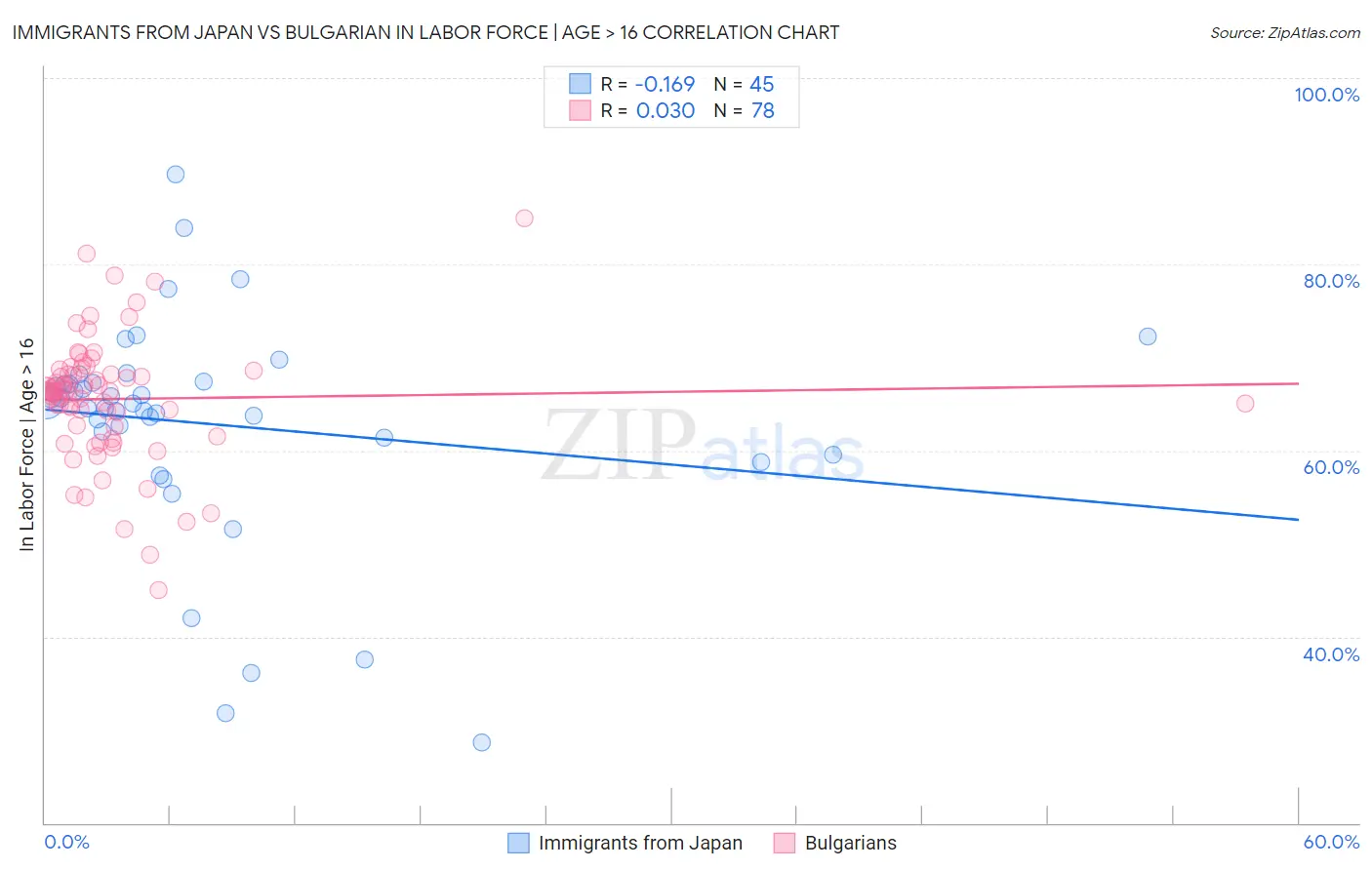 Immigrants from Japan vs Bulgarian In Labor Force | Age > 16