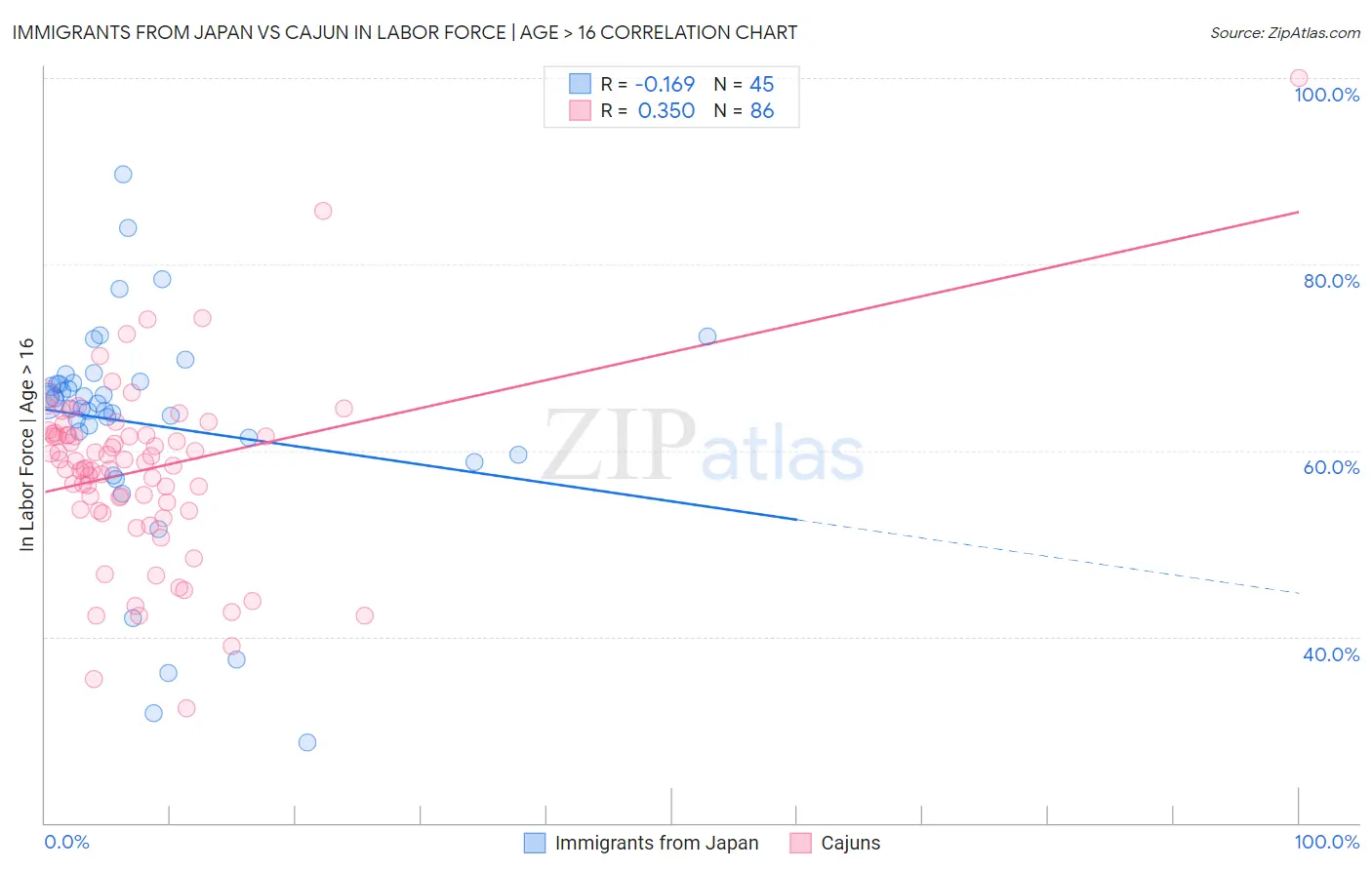 Immigrants from Japan vs Cajun In Labor Force | Age > 16