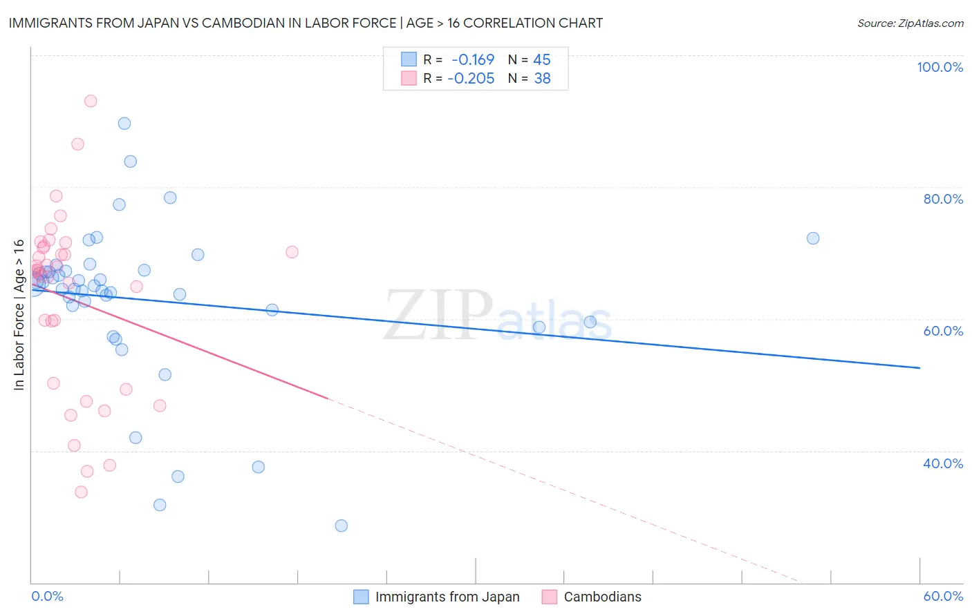 Immigrants from Japan vs Cambodian In Labor Force | Age > 16