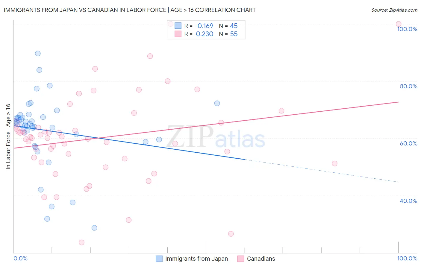 Immigrants from Japan vs Canadian In Labor Force | Age > 16