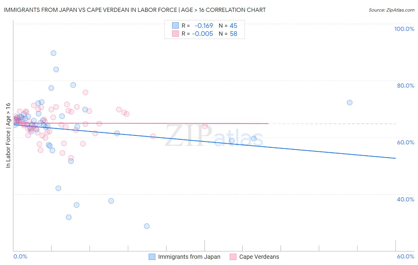 Immigrants from Japan vs Cape Verdean In Labor Force | Age > 16