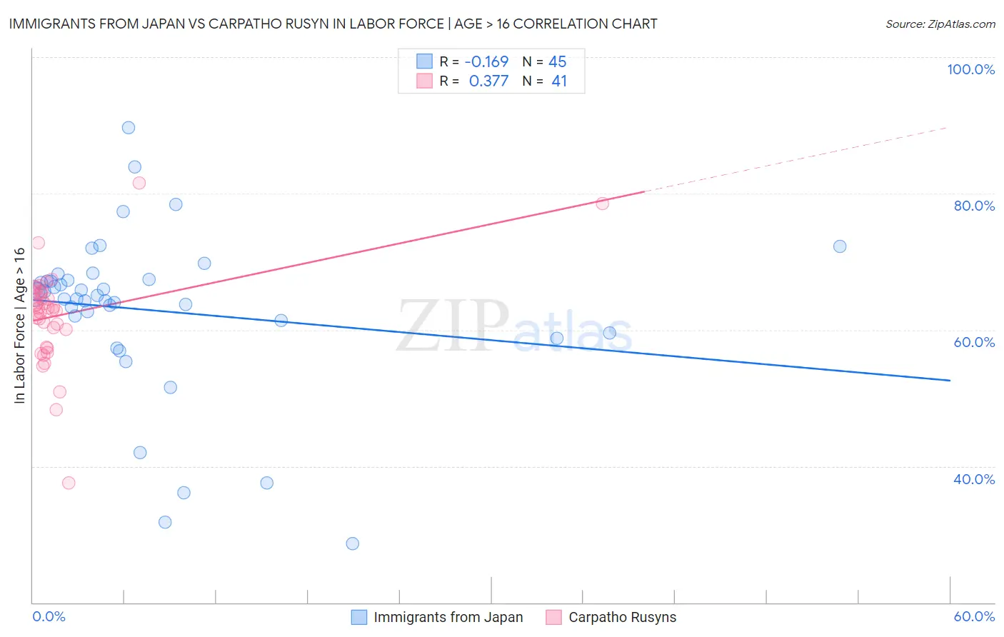 Immigrants from Japan vs Carpatho Rusyn In Labor Force | Age > 16