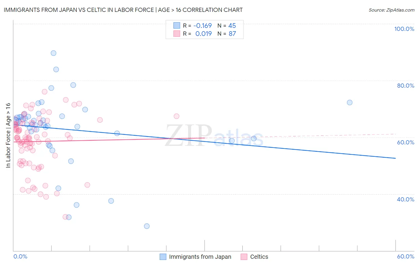 Immigrants from Japan vs Celtic In Labor Force | Age > 16