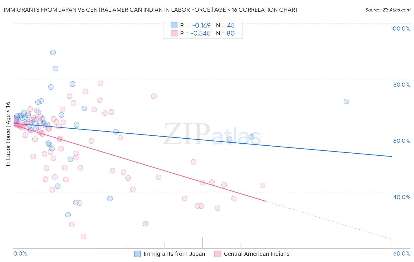 Immigrants from Japan vs Central American Indian In Labor Force | Age > 16