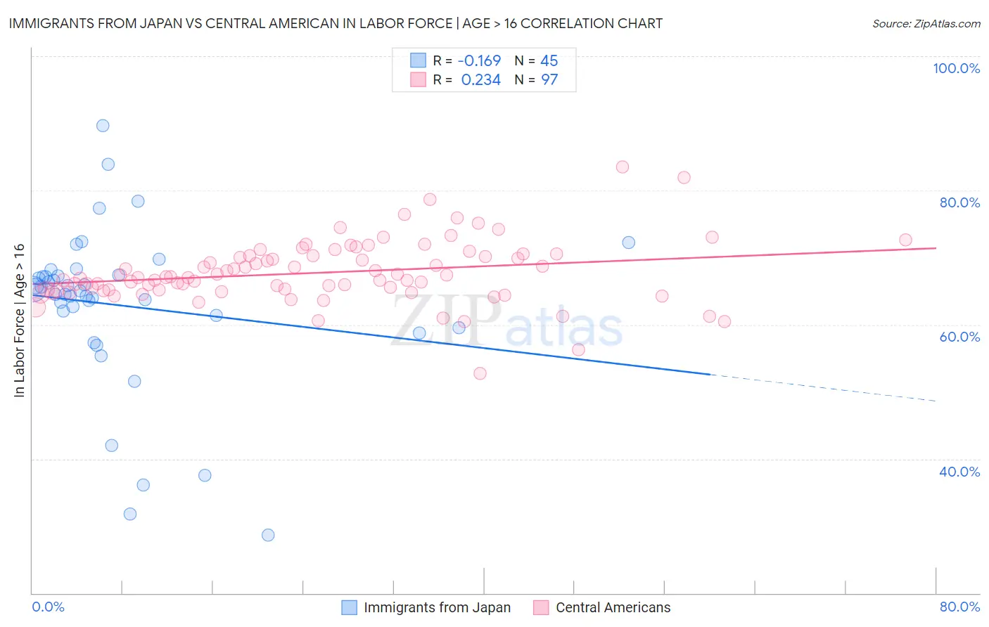 Immigrants from Japan vs Central American In Labor Force | Age > 16