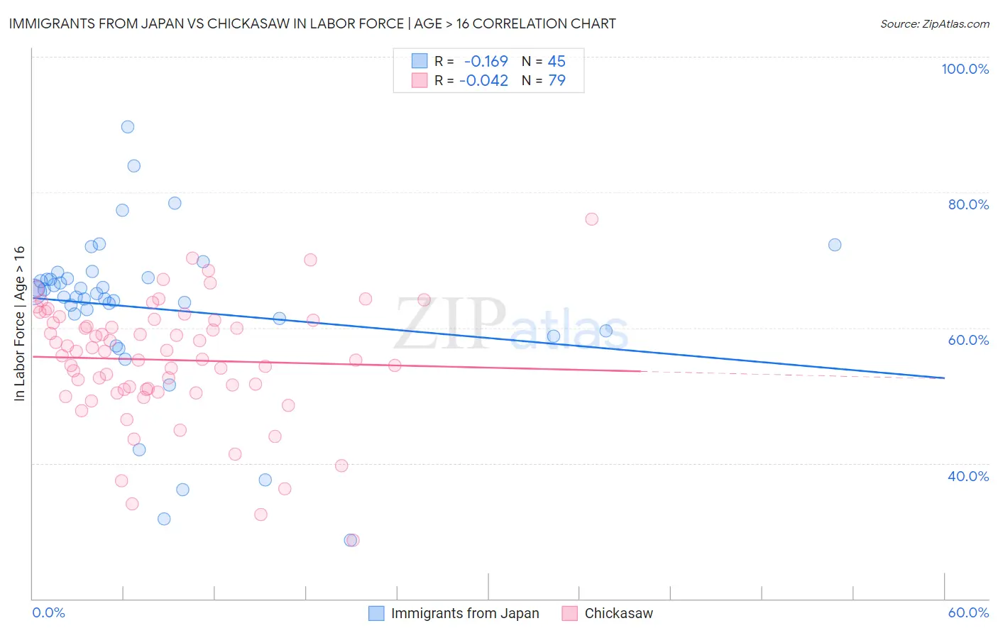 Immigrants from Japan vs Chickasaw In Labor Force | Age > 16