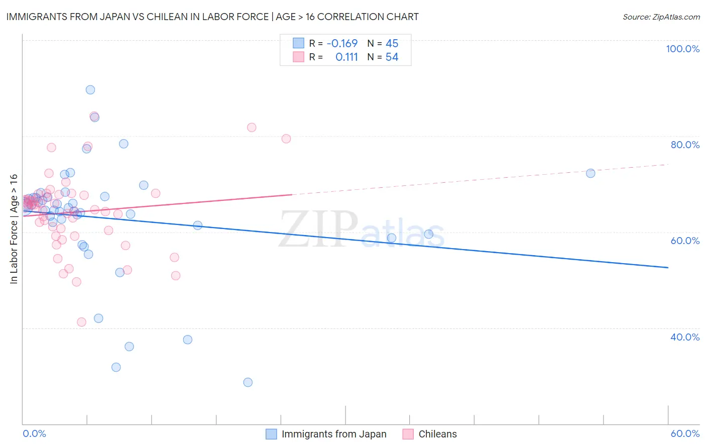 Immigrants from Japan vs Chilean In Labor Force | Age > 16