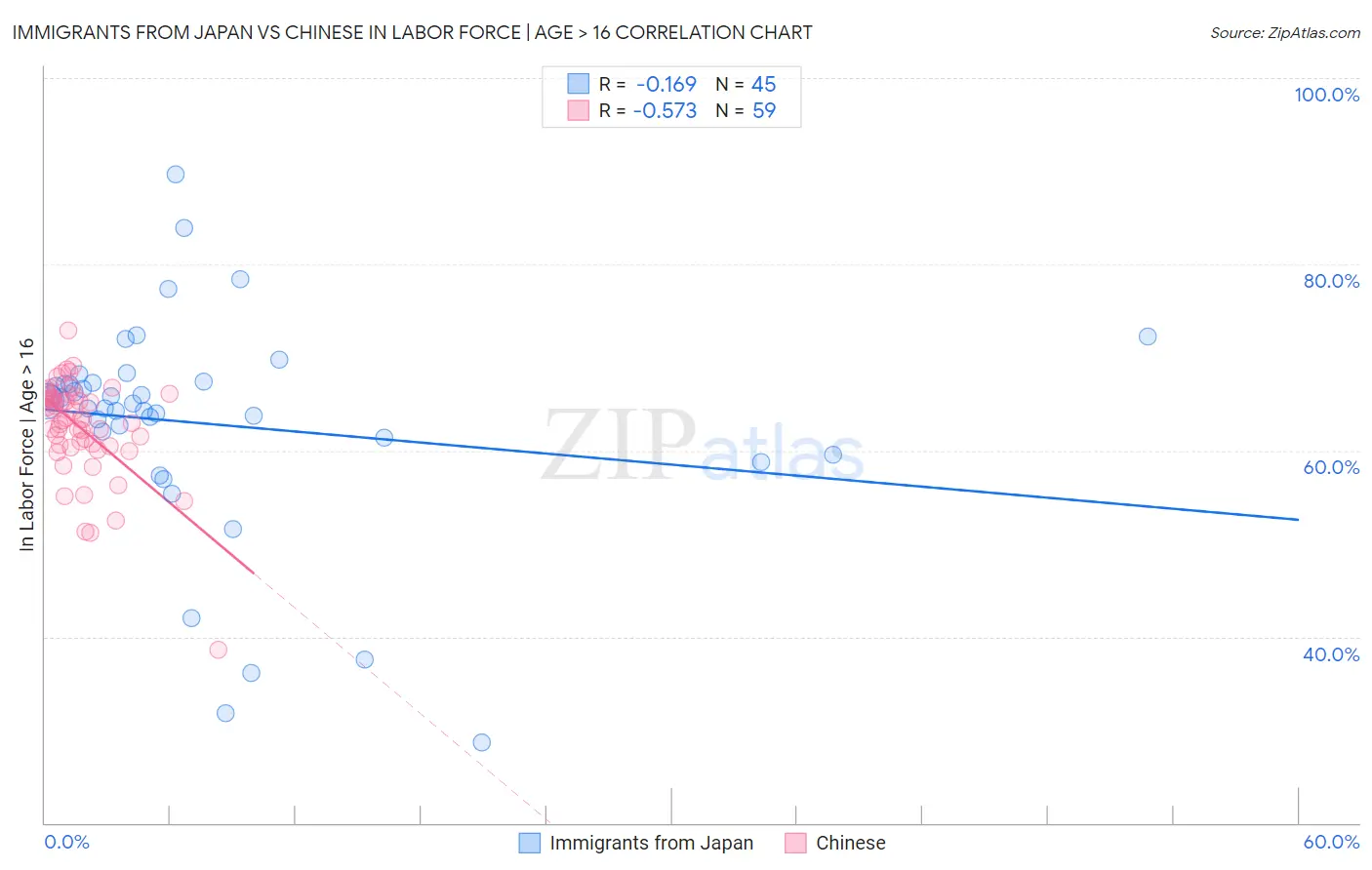 Immigrants from Japan vs Chinese In Labor Force | Age > 16