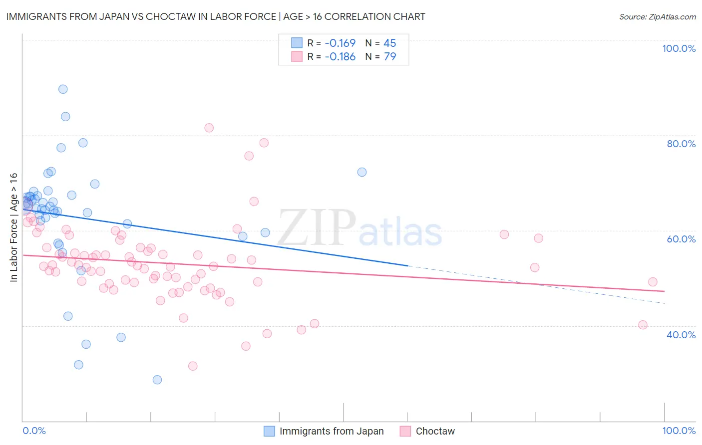 Immigrants from Japan vs Choctaw In Labor Force | Age > 16