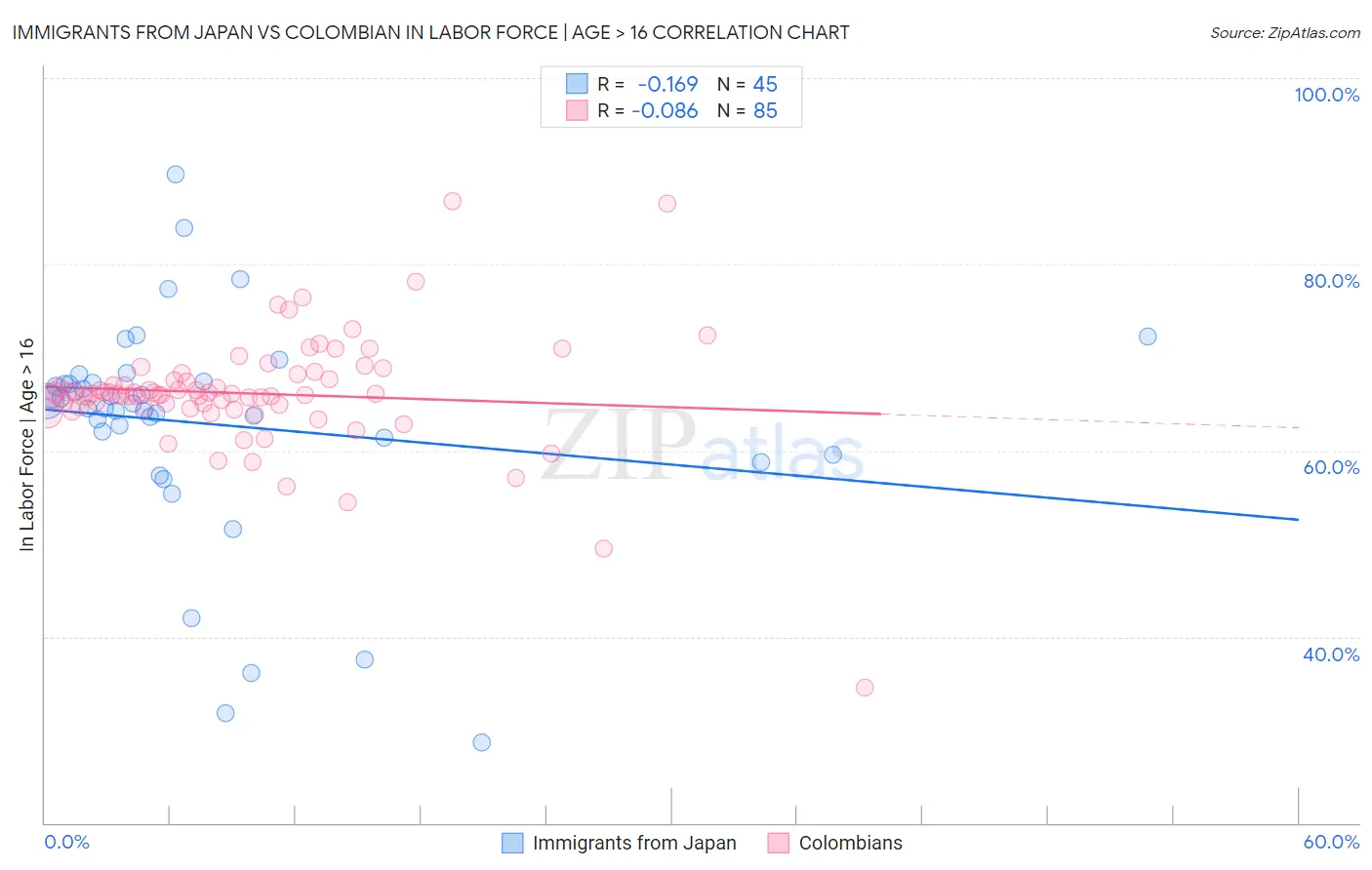 Immigrants from Japan vs Colombian In Labor Force | Age > 16