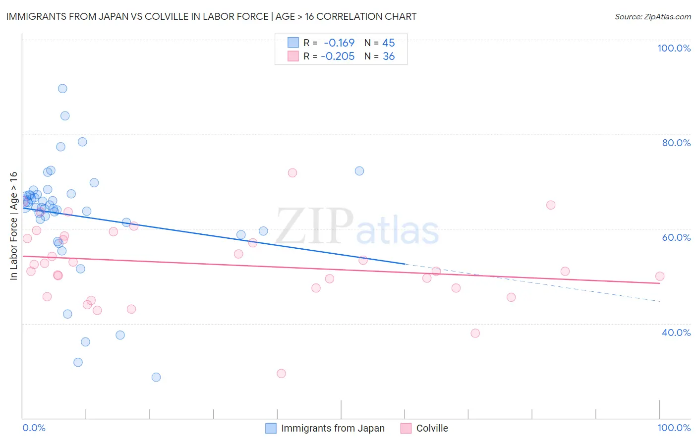 Immigrants from Japan vs Colville In Labor Force | Age > 16