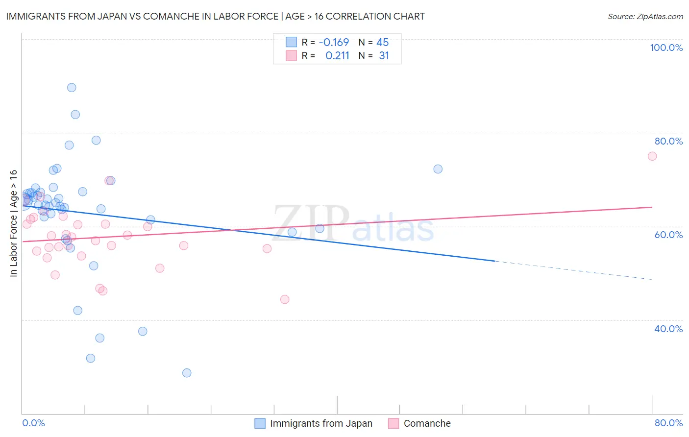 Immigrants from Japan vs Comanche In Labor Force | Age > 16